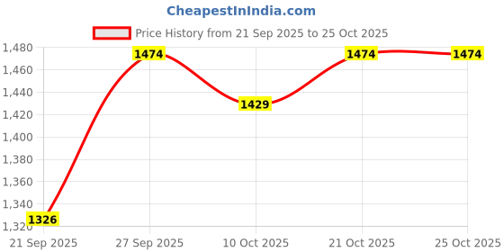 flipkart.com icebull leather Boots For Women icebull leather Price History Graph from 21 Sep 2025 to 24 Oct 2025