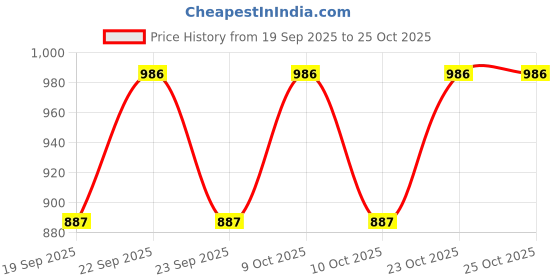 flipkart.com selfiee Boots For Women selfiee Price History Graph from 19 Sep 2025 to 23 Oct 2025