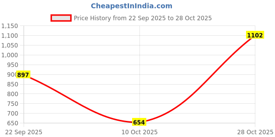 flipkart.com ishransh Boots For Women ishransh Price History Graph from 22 Sep 2025 to 28 Oct 2025