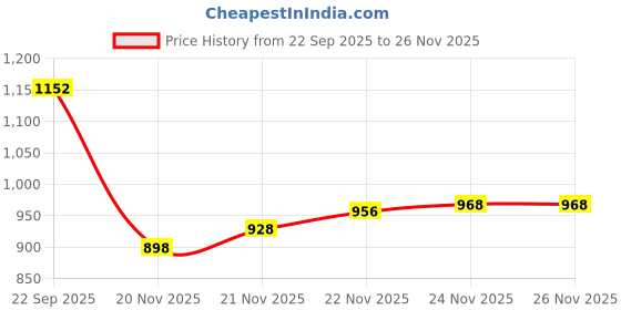flipkart.com shezone Boots For Women shezone Price History Graph from 22 Sep 2025 to 26 Nov 2025