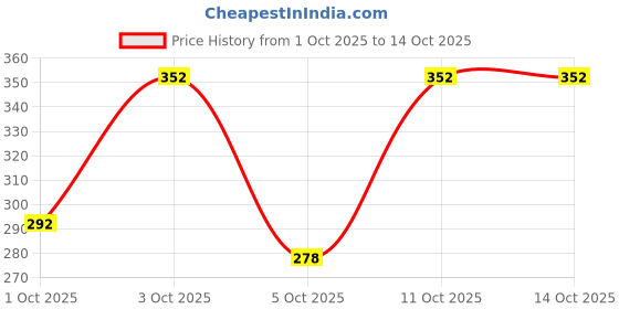 flipkart.com shoe lab Boots For Women shoe lab Price History Graph from 1 Oct 2025 to 13 Oct 2025