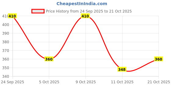 flipkart.com theme united Boots For Women theme united Price History Graph from 24 Sep 2025 to 21 Oct 2025