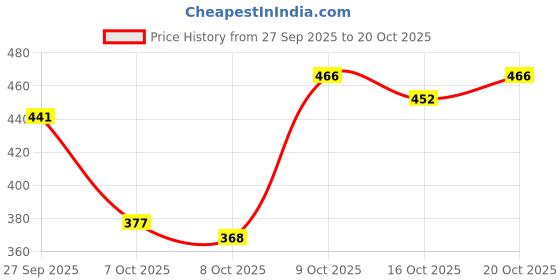 flipkart.com theme united Boots For Women theme united Price History Graph from 27 Sep 2025 to 20 Oct 2025
