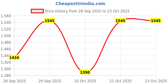 flipkart.com aliya Boots For Women aliya Price History Graph from 28 Sep 2025 to 23 Oct 2025
