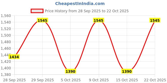 flipkart.com aliya Boots For Women aliya Price History Graph from 28 Sep 2025 to 22 Oct 2025