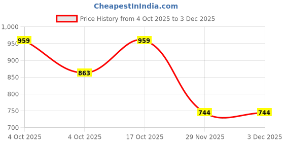 flipkart.com selfiee Boots For Women selfiee Price History Graph from 4 Oct 2025 to 2 Dec 2025