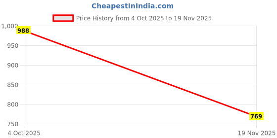 flipkart.com selfiee Boots For Women selfiee Price History Graph from 4 Oct 2025 to 19 Nov 2025