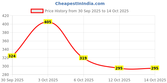 flipkart.com shoe lab Boots For Women shoe lab Price History Graph from 30 Sep 2025 to 13 Oct 2025