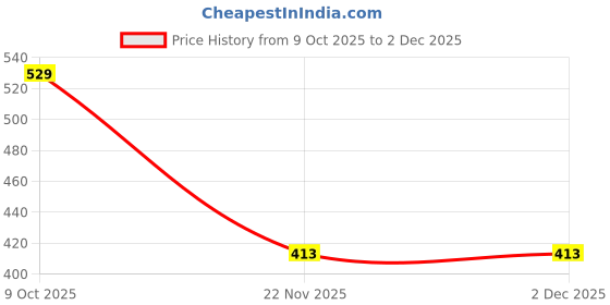 flipkart.com zapatos Boots For Women zapatos Price History Graph from 9 Oct 2025 to 1 Dec 2025