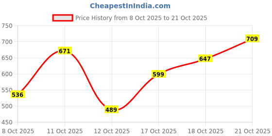 flipkart.com stylestry Boots For Women stylestry Price History Graph from 8 Oct 2025 to 18 Oct 2025
