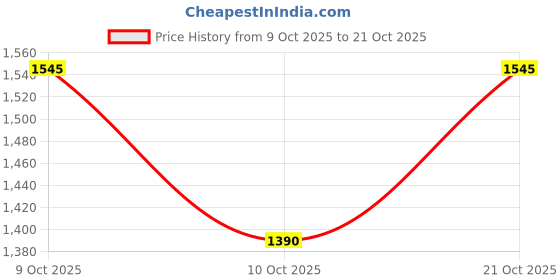 flipkart.com aliya Boots For Women aliya Price History Graph from 9 Oct 2025 to 21 Oct 2025