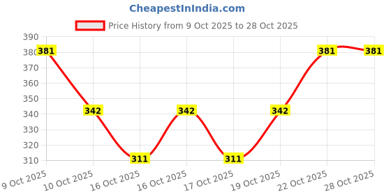 flipkart.com laxshmi traders Boots For Women laxshmi traders Price History Graph from 9 Oct 2025 to 28 Oct 2025