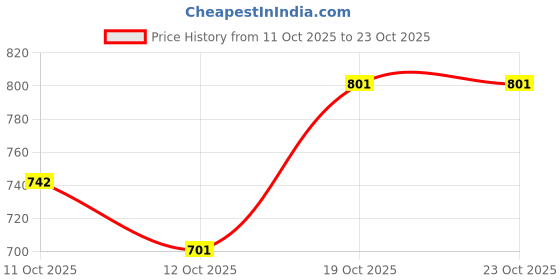 flipkart.com fateh Boots For Women fateh Price History Graph from 11 Oct 2025 to 22 Oct 2025