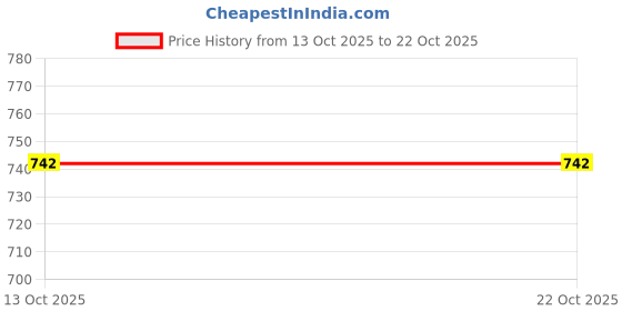 flipkart.com fateh Boots For Women fateh Price History Graph from 13 Oct 2025 to 22 Oct 2025