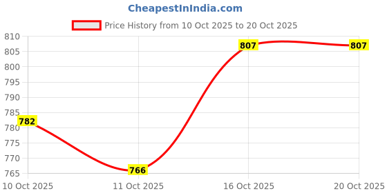 flipkart.com jm looks Boots For Women jm looks Price History Graph from 10 Oct 2025 to 19 Oct 2025