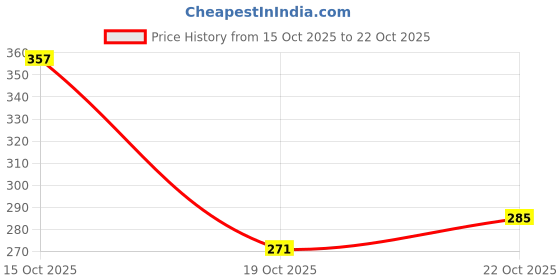 flipkart.com theme united Boots For Women theme united Price History Graph from 15 Oct 2025 to 22 Oct 2025
