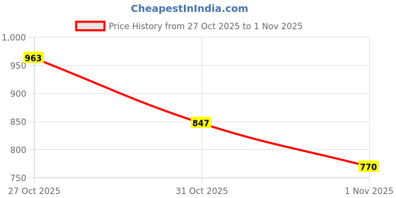 flipkart.com stylestry Boots For Women stylestry Price History Graph from 27 Oct 2025 to 1 Nov 2025