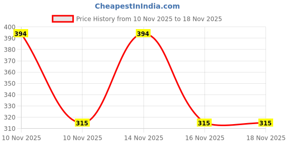 flipkart.com shoe lab Boots For Women shoe lab Price History Graph from 10 Nov 2025 to 16 Nov 2025
