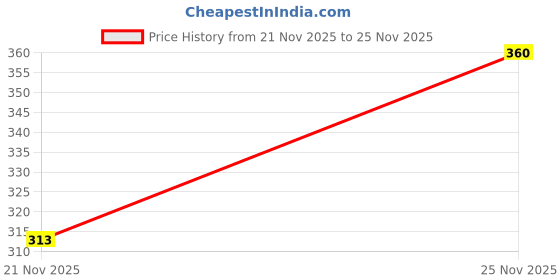 flipkart.com two soft Boots For Women two soft Price History Graph from 21 Nov 2025 to 25 Nov 2025