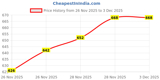 flipkart.com shezone Boots For Women shezone Price History Graph from 26 Nov 2025 to 2 Dec 2025