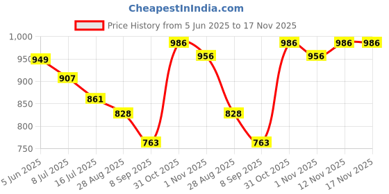 flipkart.com tryme Boots for women Boots For Women tryme Price History Graph from 5 Jun 2025 to 17 Nov 2025