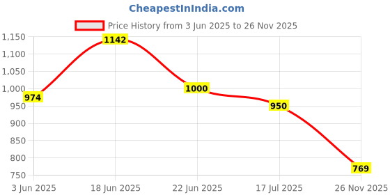 flipkart.com tryme Boots For Women Boots For Women tryme Price History Graph from 3 Jun 2025 to 26 Nov 2025