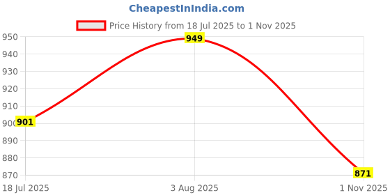 flipkart.com hitway Boots for women Boots For Women hitway Price History Graph from 18 Jul 2025 to 1 Nov 2025