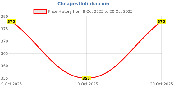 flipkart.com stylestry Boots, Trendy, Casual, Party Wear Daily Wear Stylish Boots For Women & Girls Boots For Women stylestry Price History Graph from 9 Oct 2025 to 20 Oct 2025