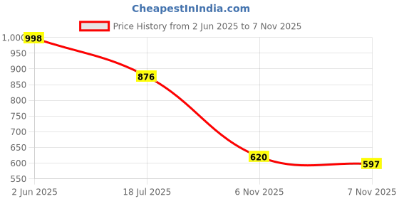 flipkart.com shoetopia Boots,Casual,Party Wear, Daily Wear, Trendy, Comfortable Stylish Boots for Girls Boots For Women shoetopia Price History Graph from 2 Jun 2025 to 7 Nov 2025