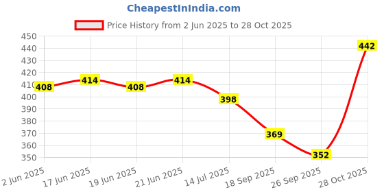 flipkart.com farhaad Boots,Casual,Party Wear, Daily Wear, Trendy, Comfortable Stylish Boots for Girls Boots For Women farhaad Price History Graph from 2 Jun 2025 to 28 Oct 2025