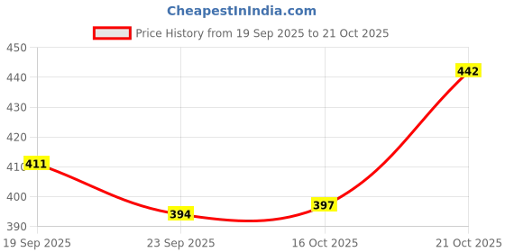flipkart.com shaheena international Boots,Casual,Party Wear, Daily Wear, Trendy, Comfortable Stylish Boots for Girls Boots For Women shaheena international Price History Graph from 19 Sep 2025 to 21 Oct 2025