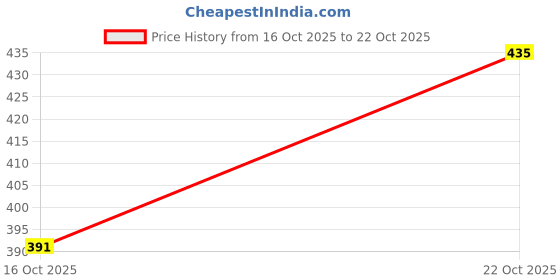 flipkart.com farhaad Boots,Casual,Party Wear, Daily Wear, Trendy, Comfortable Stylish Boots for Girls Boots For Women farhaad Price History Graph from 16 Oct 2025 to 22 Oct 2025