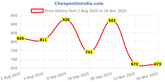 flipkart.com layasa Boots,Casual,Party Wear, Daily Wear, Trendy, Comfortable Stylish Boots For Women layasa Price History Graph from 1 Aug 2025 to 15 Nov 2025