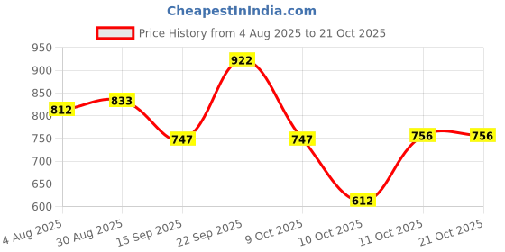 flipkart.com layasa Boots,Casual,Party Wear, Daily Wear, Trendy, Comfortable Stylish Boots For Women layasa Price History Graph from 4 Aug 2025 to 21 Oct 2025