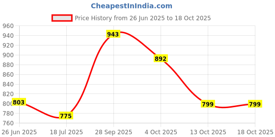 flipkart.com BooZ TRIPOD 3366 A17 Tripod Price History Graph from 26 Jun 2025 to 13 Oct 2025