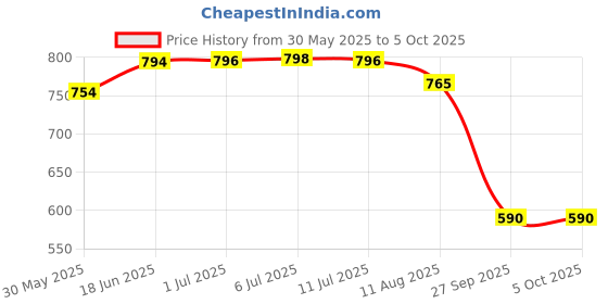 flipkart.com bop canvases Pregnancy Diary A5 Diary Printed 180 Pages bop canvases Price History Graph from 30 May 2025 to 4 Oct 2025