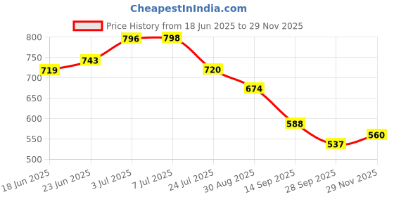 flipkart.com bop canvases Pregnancy Diary A5 Journal Printed 120 Pages bop canvases Price History Graph from 18 Jun 2025 to 29 Nov 2025