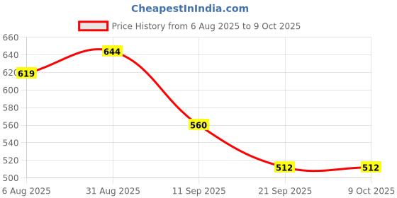 flipkart.com bop canvases Pregnancy Diary A5 Journal Printed 120 Pages bop canvases Price History Graph from 6 Aug 2025 to 8 Oct 2025