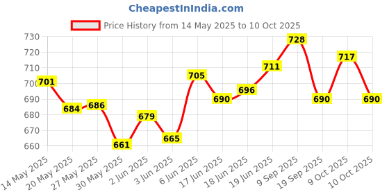 flipkart.com toyland Bop Shape 3-D Punching Hit Me Bag, (Keep Sand in Base) Inflatable HitMe Toys toyland Price History Graph from 14 May 2025 to 9 Oct 2025