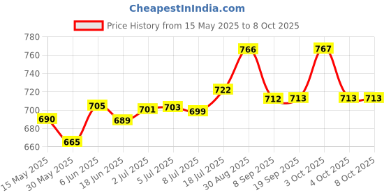 flipkart.com toyland Bop Shape 3-D Punching Hit Me Bag, (Keep Water in Base) Inflatable HitMe Toys toyland Price History Graph from 15 May 2025 to 8 Oct 2025