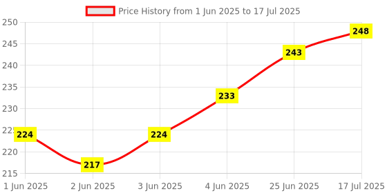 flipkart.com feelblue Bopp-10*14-100pcx Security Bag feelblue Price History Graph from 1 Jun 2025 to 17 Jul 2025