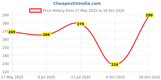 flipkart.com rnc BOPP 5x7 INCH Security Bag rnc Price History Graph from 27 May 2025 to 18 Oct 2025