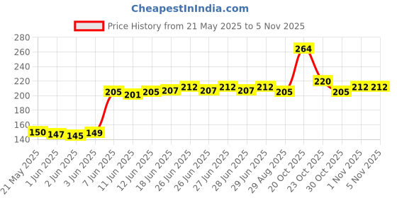 flipkart.com zygoma BOPP GARMENT BAGS (14X17 INCH, 50 PCS) Poly Packaging Bags Security Bag zygoma Price History Graph from 21 May 2025 to 1 Nov 2025
