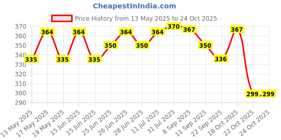 flipkart.com rnc BOPP Transparent Plastic Wedding Card Envelope 8X12 Inch (Pack of 100 Pc.) Security Bag rnc Price History Graph from 13 May 2025 to 24 Oct 2025
