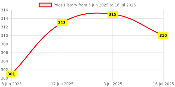 flipkart.com BOPUD 3 In 1 Selfie Stick Stand With Bluetooth Remote Mobile Phone Holder +Carry Bag Tripod, Monopod, Monopod Kit, Tripod Kit Price History Graph from 3 Jun 2025 to 16 Jul 2025