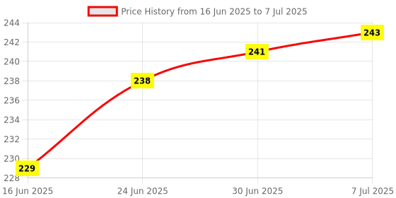 flipkart.com BOPUD Bluetooth devices Pouch With Bluetooth Remote Shutter Button Selfie StickCamera Remote Control Price History Graph from 16 Jun 2025 to 7 Jul 2025