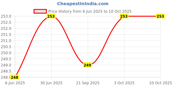 flipkart.com BOPUD Bluetooth Selfie Stick Price History Graph from 6 Jun 2025 to 10 Oct 2025