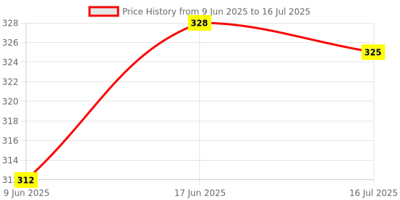 flipkart.com BOPUD Bluetooth Selfie Stick Making Reels Blog Videos and Tripod Stand mobile holder Monopod, Monopod Kit, Tripod, Tripod Kit Price History Graph from 9 Jun 2025 to 16 Jul 2025