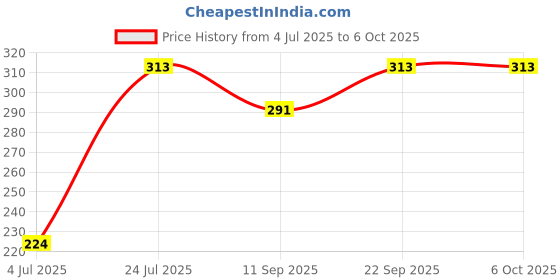 flipkart.com BOPUD Bluetooth Selfie Stick with Wireless Remote Tripod Stand holder mono-pod Monopod, Monopod Kit, Tripod, Tripod Kit Price History Graph from 4 Jul 2025 to 6 Oct 2025