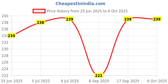 flipkart.com BOPUD Bluetooth Shutter Remote Controller For Android and iOS Mobile Camera RemoteCamera Remote Control Price History Graph from 25 Jun 2025 to 6 Oct 2025